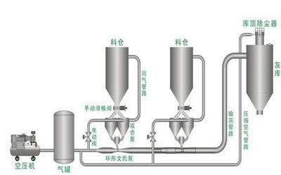 氣力輸送系統(tǒng)多相流動過程