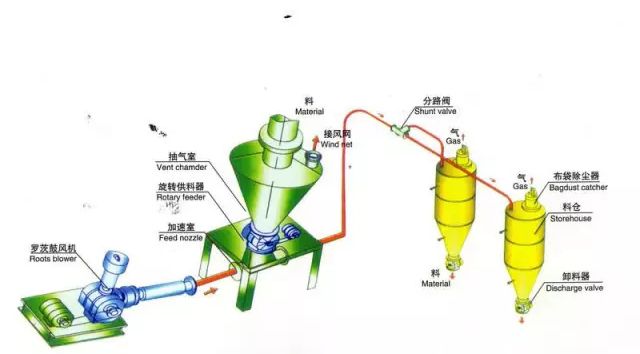 氣力輸送機可以輸送什么樣的粉體物料？