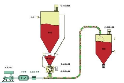 氣力輸送閥門在氣力輸送設(shè)備中的應(yīng)用注意事項