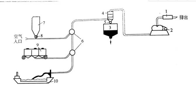 氣力輸送設(shè)備