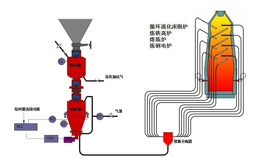 氣力輸送設(shè)備槽體構(gòu)造和工作原理